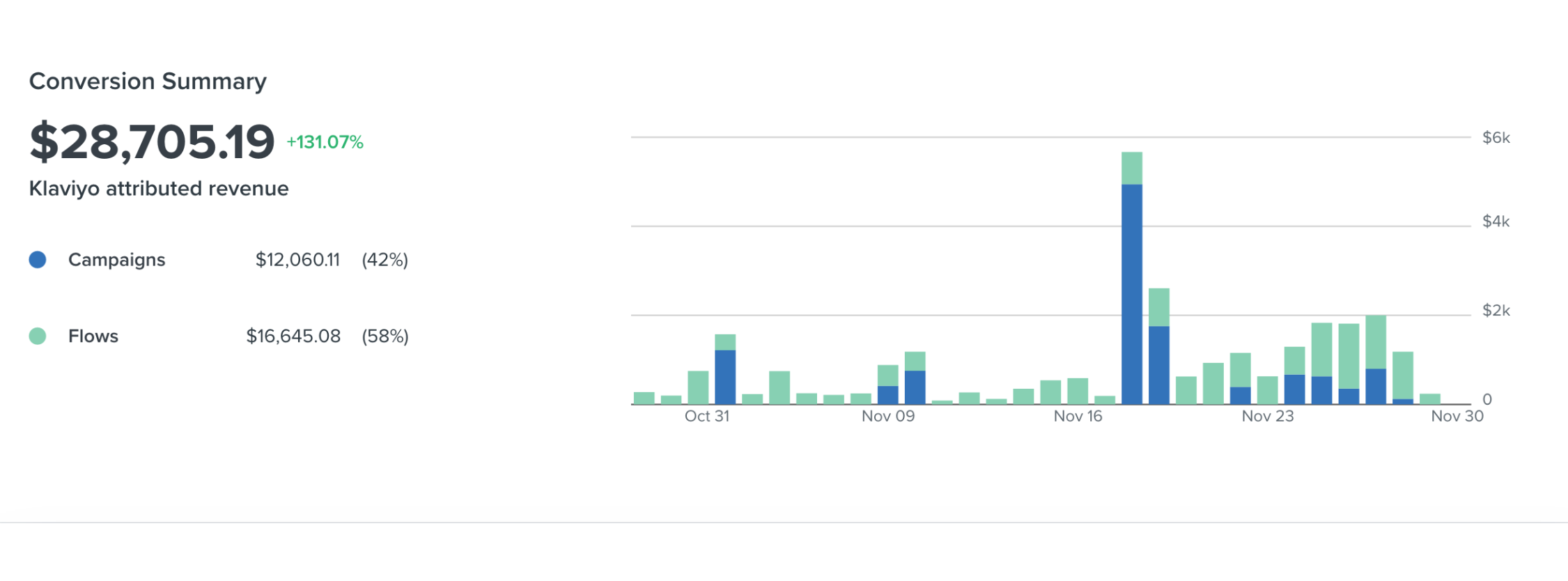 eCommerce Email and SMS Marketing for Shopify and Klaviyo - Austin TX - Shopify CRO