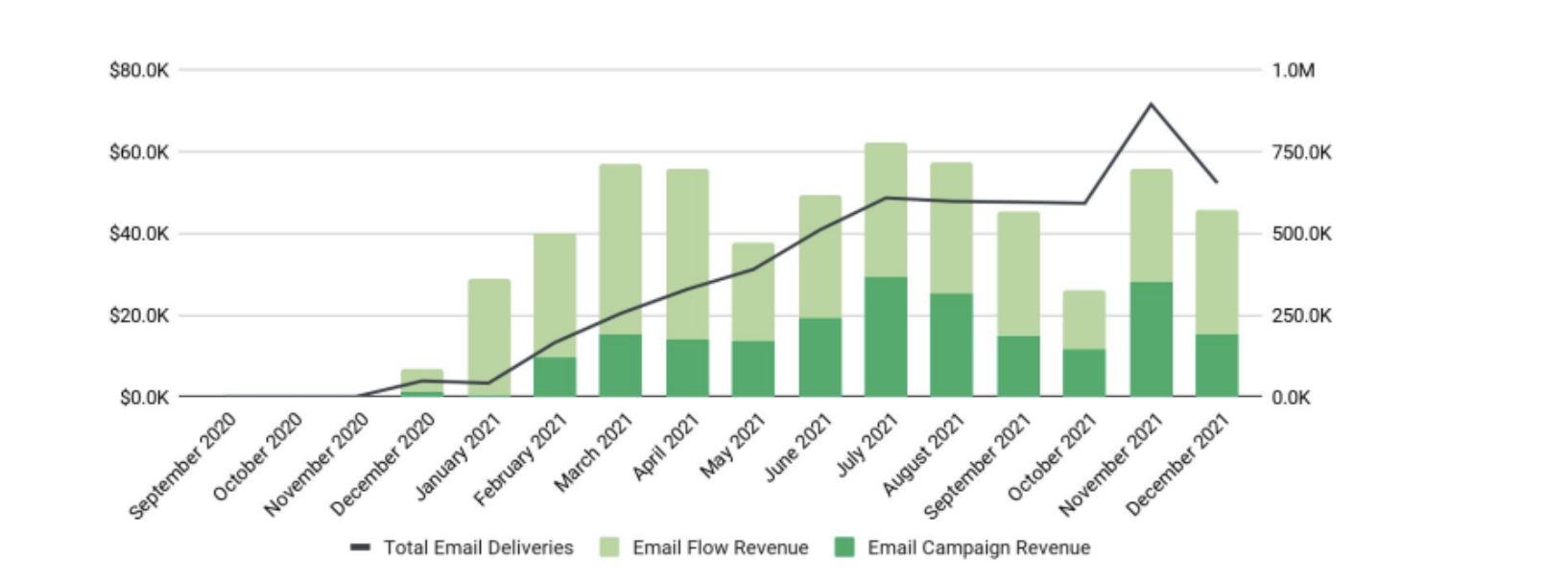 eCommerce Email and SMS Marketing for Shopify and Klaviyo - Austin TX - Shopify CRO